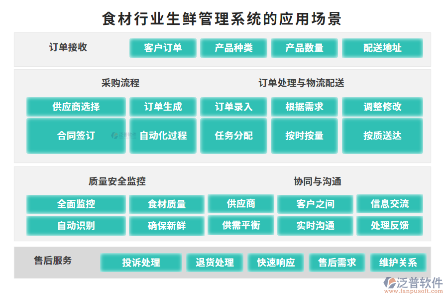 食材行業(yè)生鮮管理系統(tǒng)的應(yīng)用場(chǎng)景