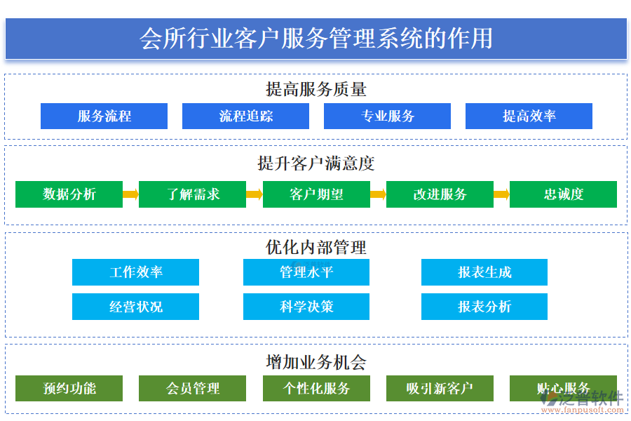 二、會所行業(yè)客戶服務(wù)管理系統(tǒng)的作用 