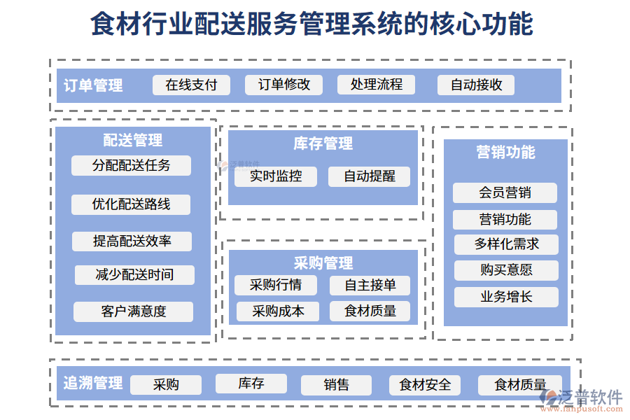 　三、食材行業(yè)配送服務(wù)管理系統(tǒng)的核心功能
