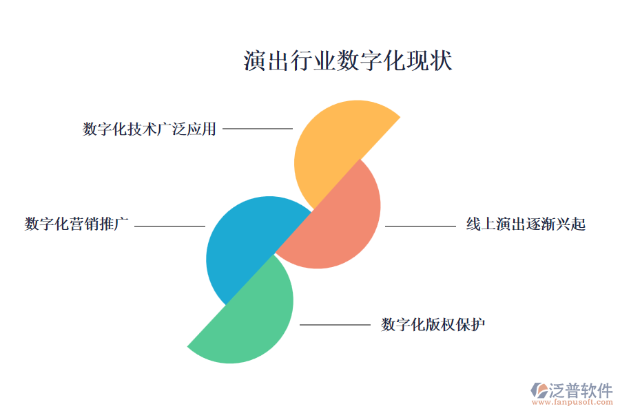 演出行業(yè)數字化現狀