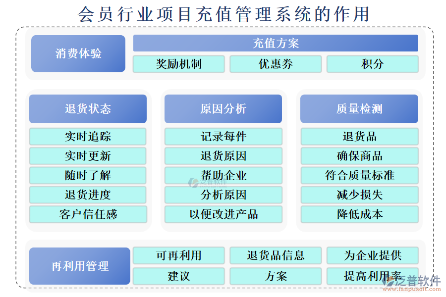 會員行業(yè)項(xiàng)目充值管理系統(tǒng)的作用