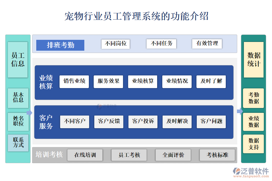 一、寵物行業(yè)員工管理系統(tǒng)的功能介紹 