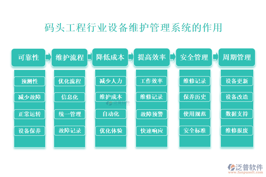 　　二、碼頭工程行業(yè)設備維護管理系統(tǒng)的作用 