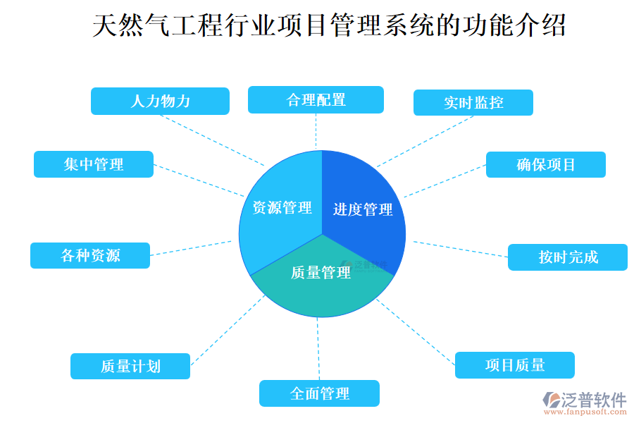 天然氣工程行業(yè)項目管理系統(tǒng)的功能介紹