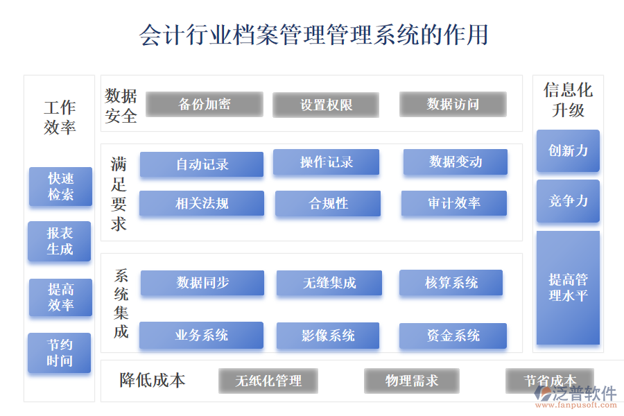 　二、會計行業(yè)檔案管理管理系統(tǒng)的作用 