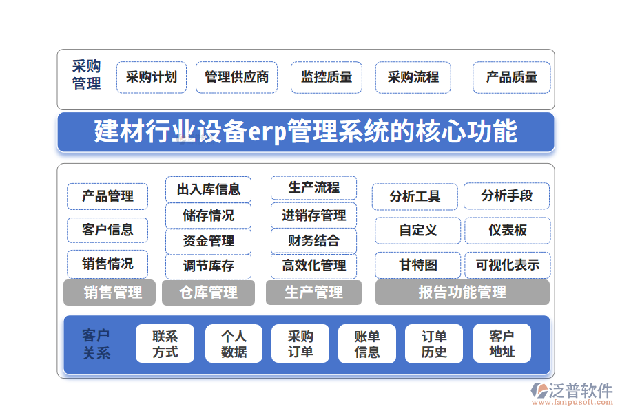 　三、建材行業(yè)設備erp管理系統(tǒng)的核心功能