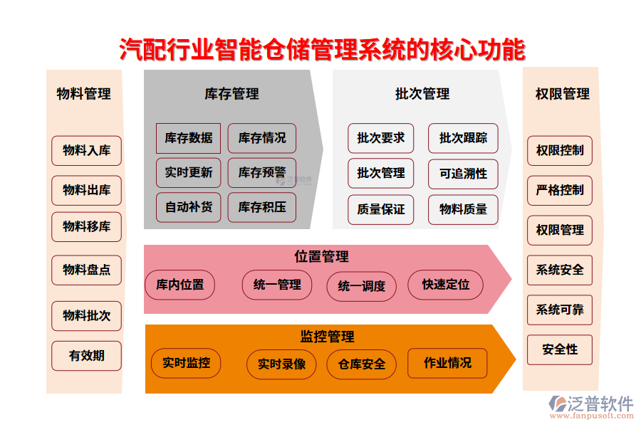 　三、汽配行業(yè)智能倉(cāng)儲(chǔ)管理系統(tǒng)的核心功能