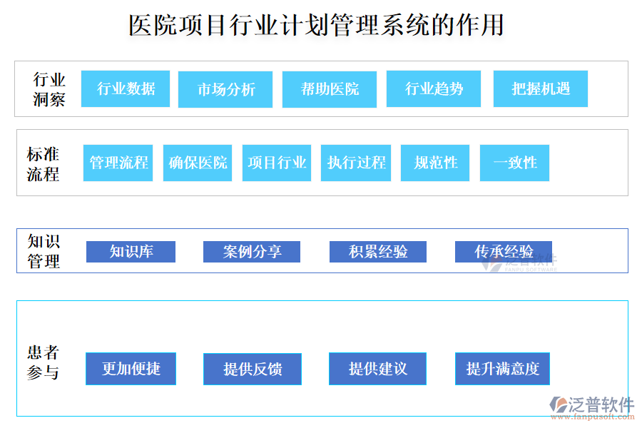 醫(yī)院項(xiàng)目行業(yè)計(jì)劃管理系統(tǒng)的作用