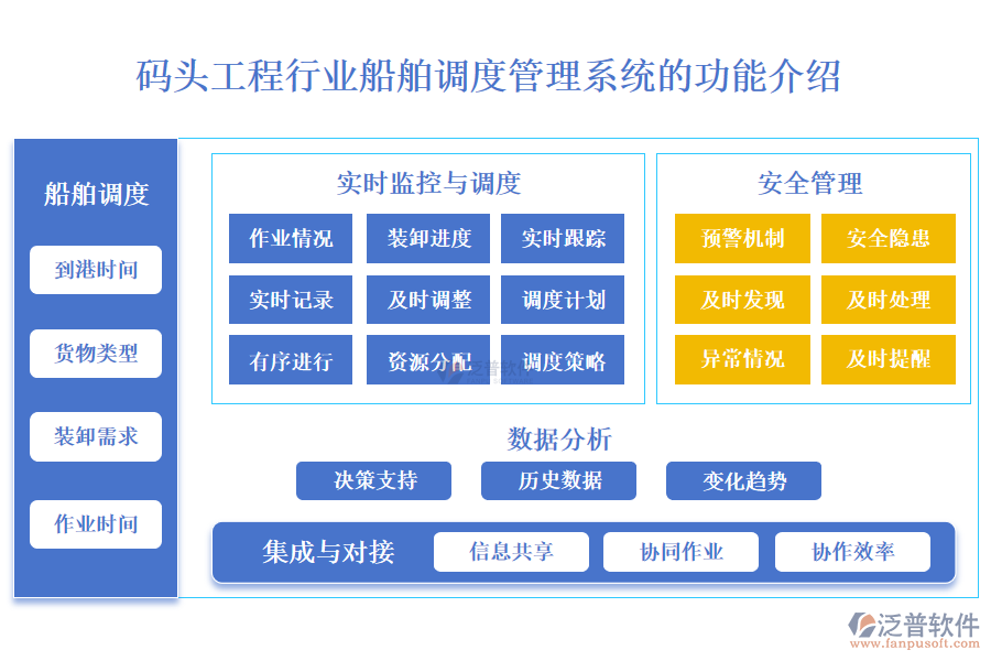 　一、碼頭工程行業(yè)船舶調(diào)度管理系統(tǒng)的功能介紹 