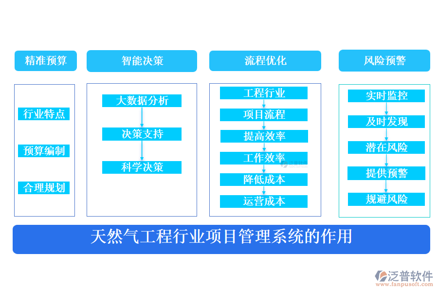 天然氣工程行業(yè)項目管理系統(tǒng)的作用