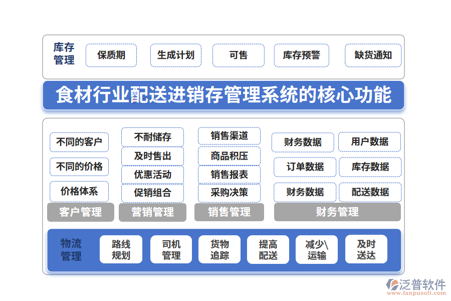 三、食材行業(yè)配送進(jìn)銷存管理系統(tǒng)的核心功能