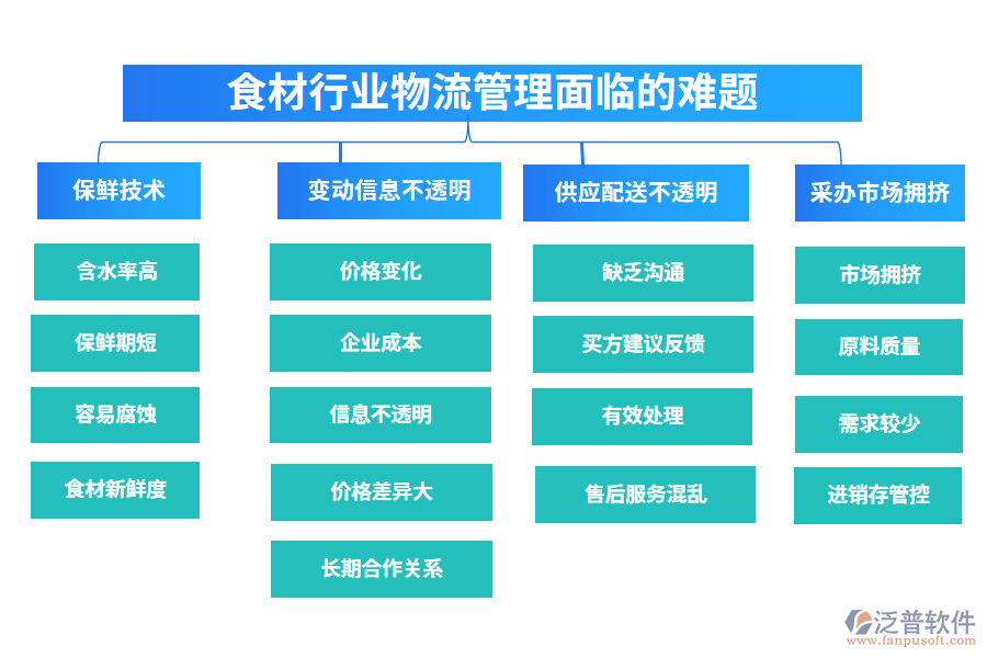 一、食材行業(yè)物流管理面臨的難題
