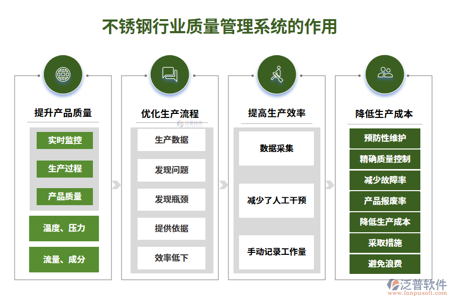 　二、不銹鋼行業(yè)質(zhì)量管理系統(tǒng)的作用