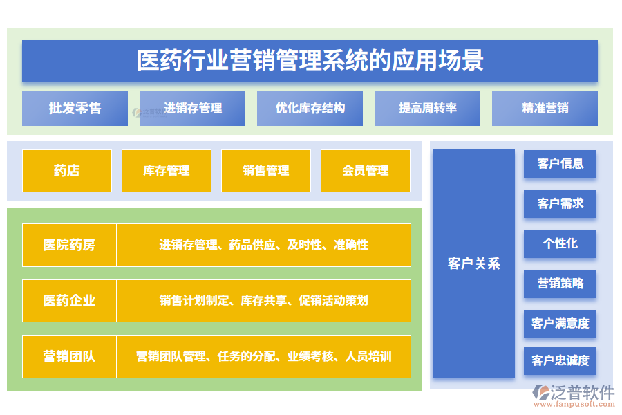 　二、醫(yī)藥行業(yè)營銷管理系統(tǒng)的應(yīng)用場景
