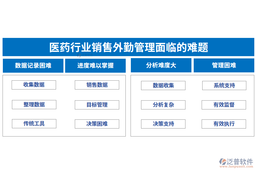 　一、醫(yī)藥行業(yè)銷售外勤管理面臨的難題