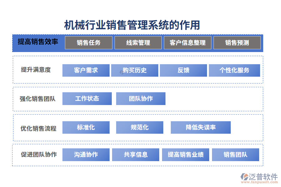 二、機(jī)械行業(yè)銷售管理系統(tǒng)的作用