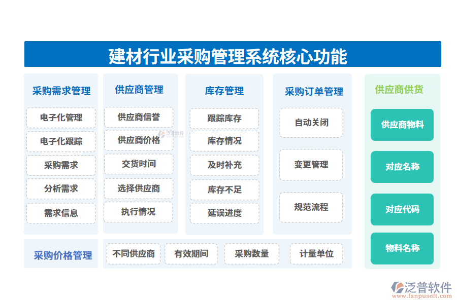 三、建材行業(yè)采購管理系統(tǒng)核心功能