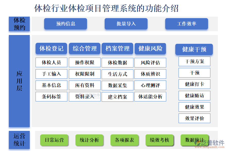 一、體檢行業(yè)體檢項(xiàng)目管理系統(tǒng)的功能介紹 