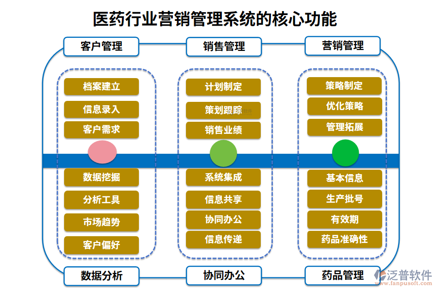 三、醫(yī)藥行業(yè)營銷管理系統(tǒng)的核心功能