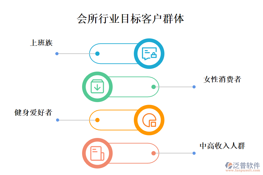 　二、會所行業(yè)目標(biāo)客戶群體