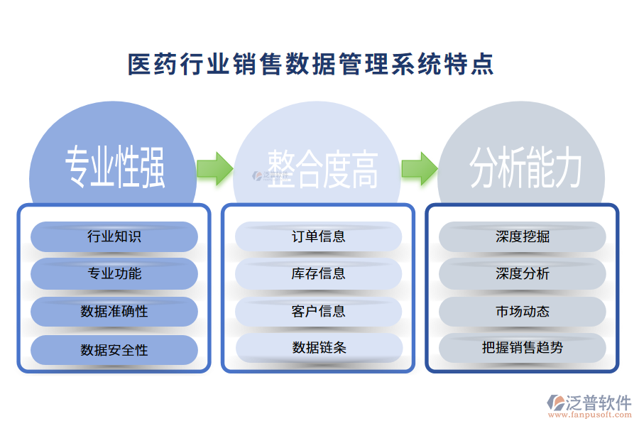四、醫(yī)藥行業(yè)銷售數(shù)據(jù)管理系統(tǒng)特點