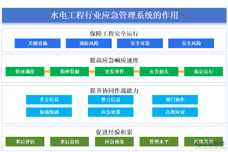 　二、水電工程行業(yè)應(yīng)急管理系統(tǒng)的作用 