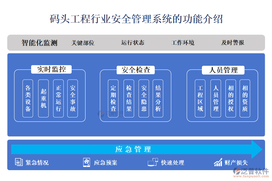一、碼頭工程行業(yè)安全管理系統(tǒng)的功能介紹 