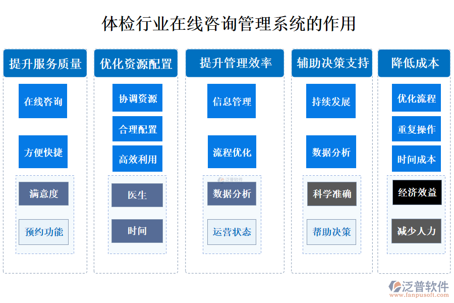 二、體檢行業(yè)在線咨詢管理系統(tǒng)的作用 