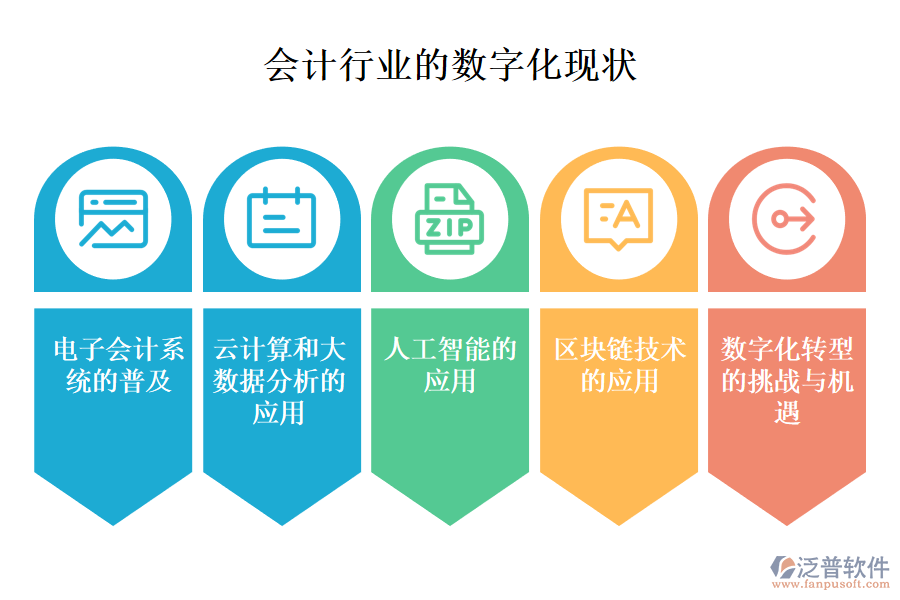 三、會計行業(yè)的數(shù)字化現(xiàn)狀