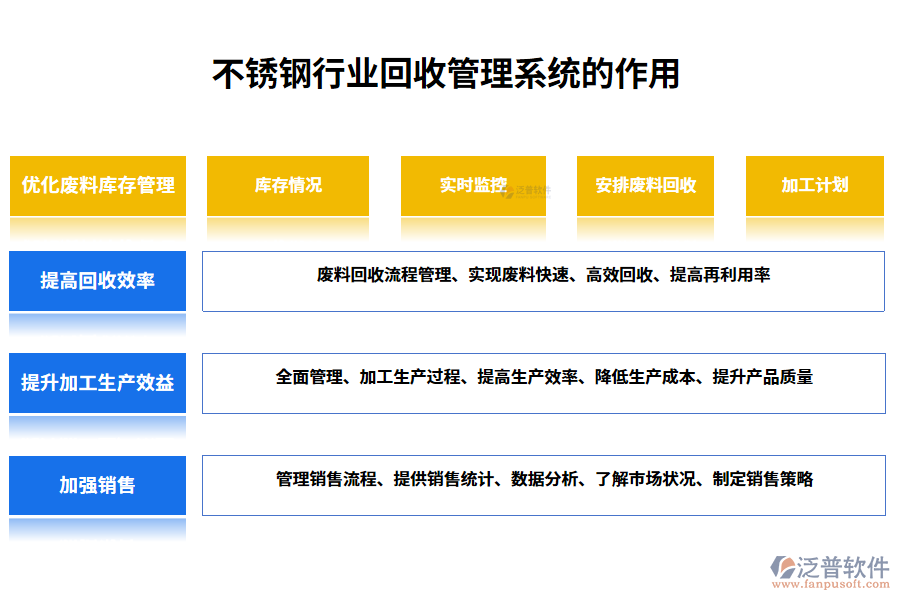 　二、不銹鋼行業(yè)不銹鋼回收管理系統(tǒng)的作用