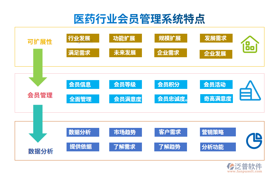 四、醫(yī)藥行業(yè)會員管理系統(tǒng)特點