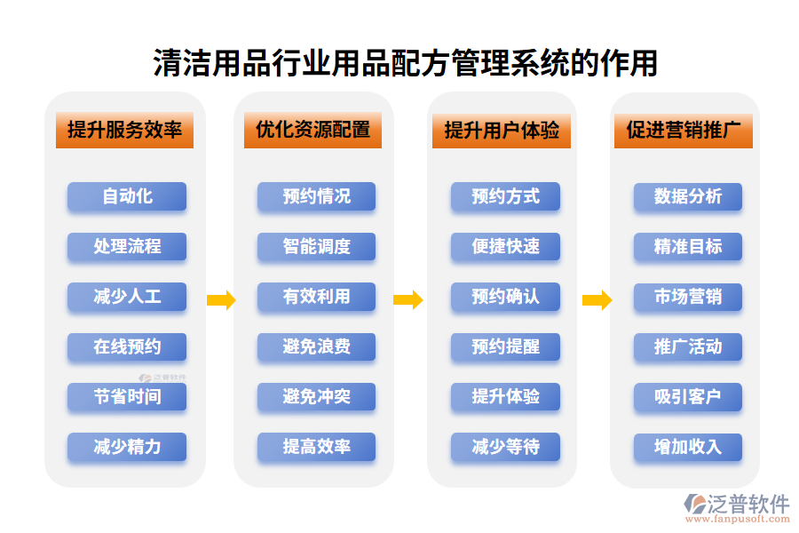 俱樂(lè)部行業(yè)預(yù)約管理系統(tǒng)的作用