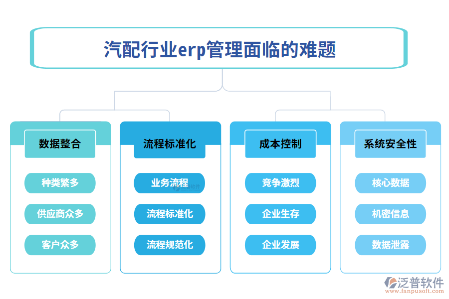 一、汽配行業(yè)erp管理面臨的難題
