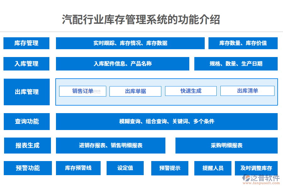 一、汽配行業(yè)庫(kù)存管理系統(tǒng)的功能介紹