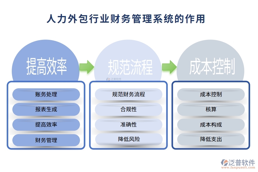 人力外包行業(yè)財(cái)務(wù)管理系統(tǒng)的作用