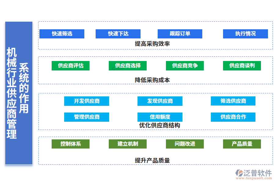 　二、機械行業(yè)供應(yīng)商管理系統(tǒng)的作用