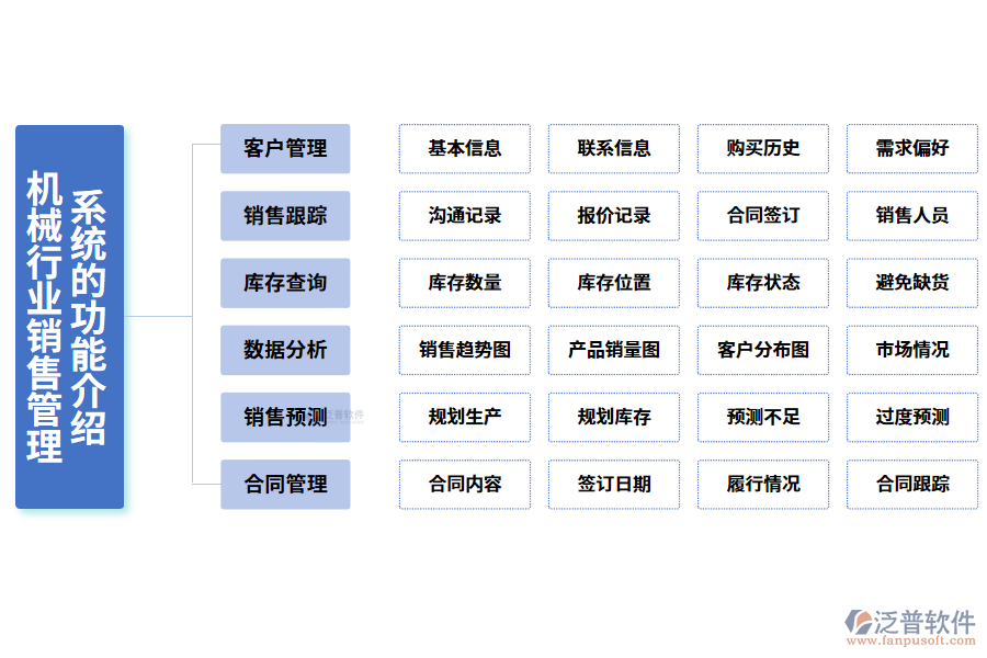 一、機(jī)械行業(yè)銷售管理系統(tǒng)的功能介紹