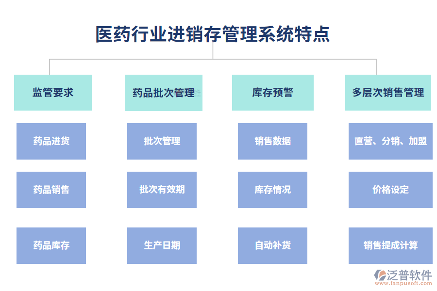 四、醫(yī)藥行業(yè)進銷存管理系統(tǒng)特點