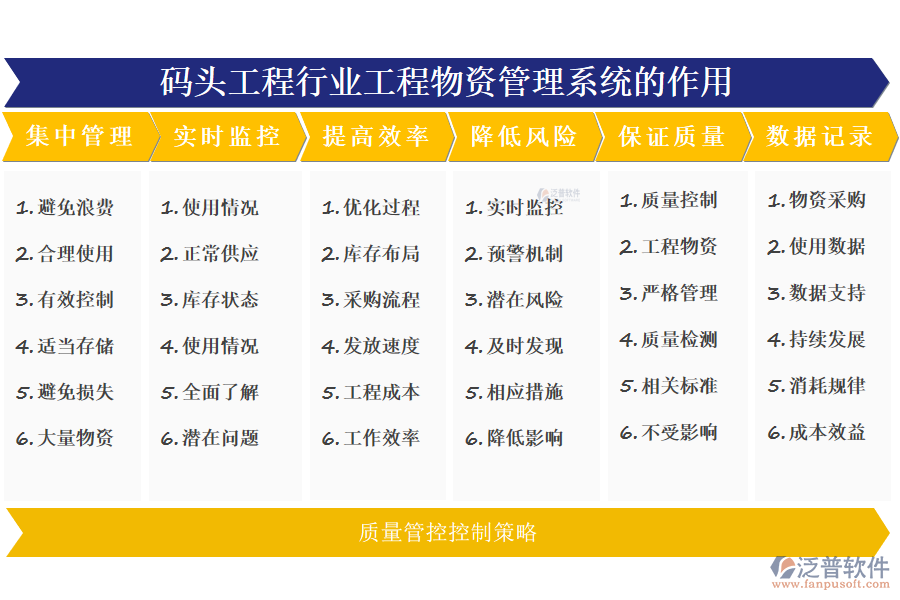 二、碼頭工程行業(yè)工程物資管理系統(tǒng)的作用 
