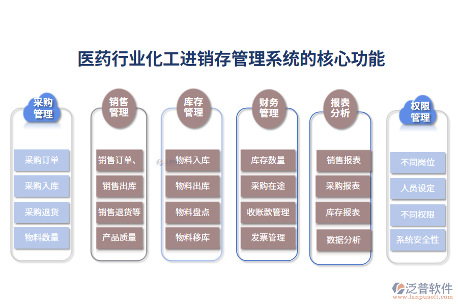 三、醫(yī)藥行業(yè)化工進(jìn)銷(xiāo)存管理系統(tǒng)的核心功能