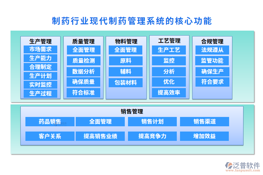 制藥行業(yè)現代制藥管理系統(tǒng)的核心功能