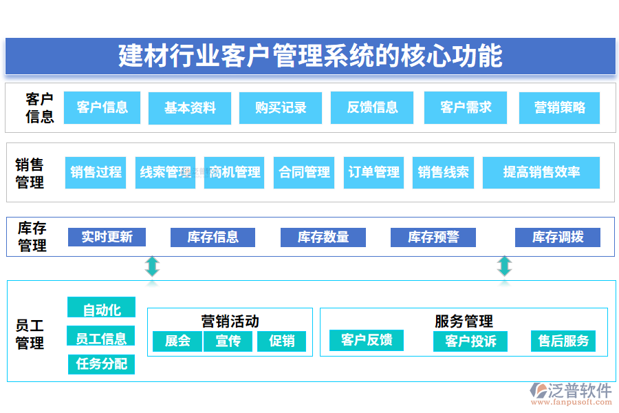 三、建材行業(yè)客戶管理系統(tǒng)的核心功能