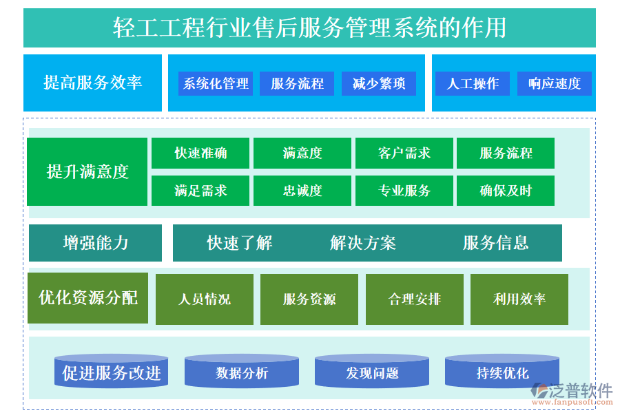 二、輕工工程行業(yè)售后服務管理系統(tǒng)的作用 