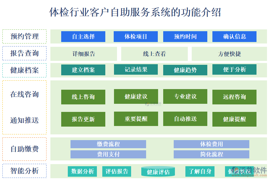 一、體檢行業(yè)客戶自助服務(wù)系統(tǒng)的功能介紹 