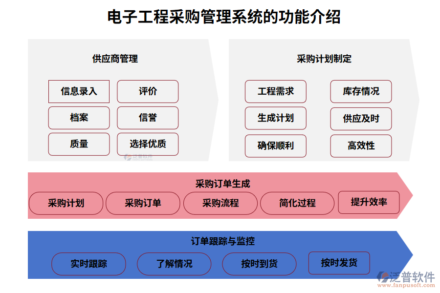 電子工程采購(gòu)管理系統(tǒng)的功能介紹