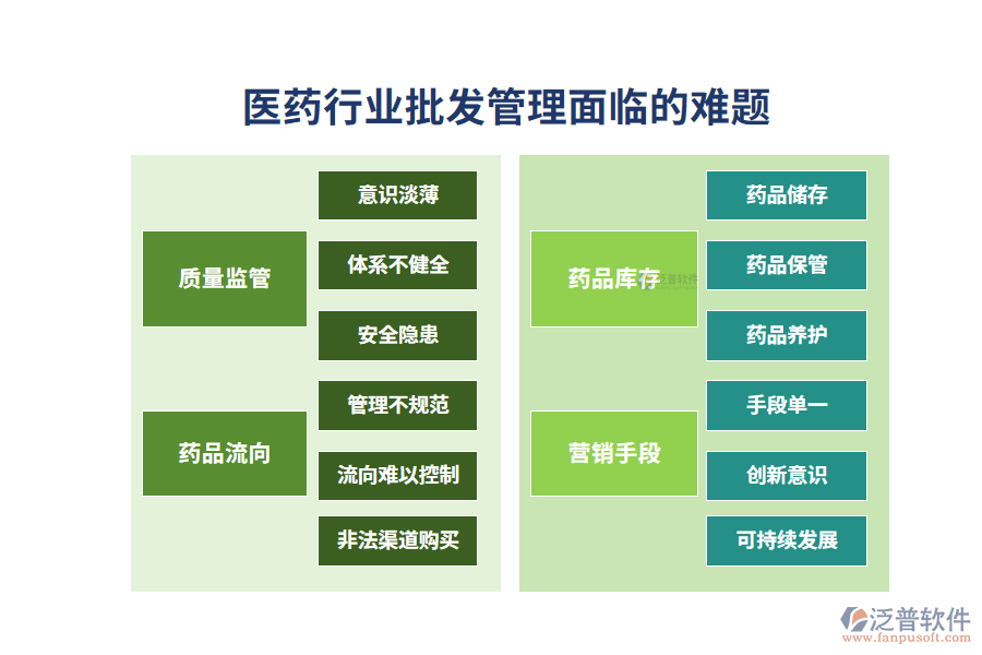 一、醫(yī)藥行業(yè)批發(fā)管理面臨的難題