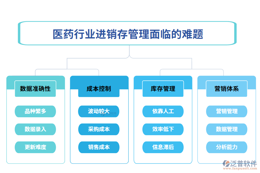 　一、醫(yī)藥行業(yè)進銷存管理面臨的難題