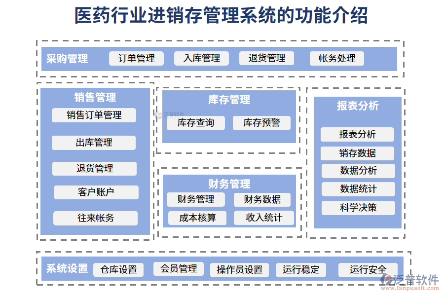 一、醫(yī)藥行業(yè)進(jìn)銷存管理系統(tǒng)的功能介紹