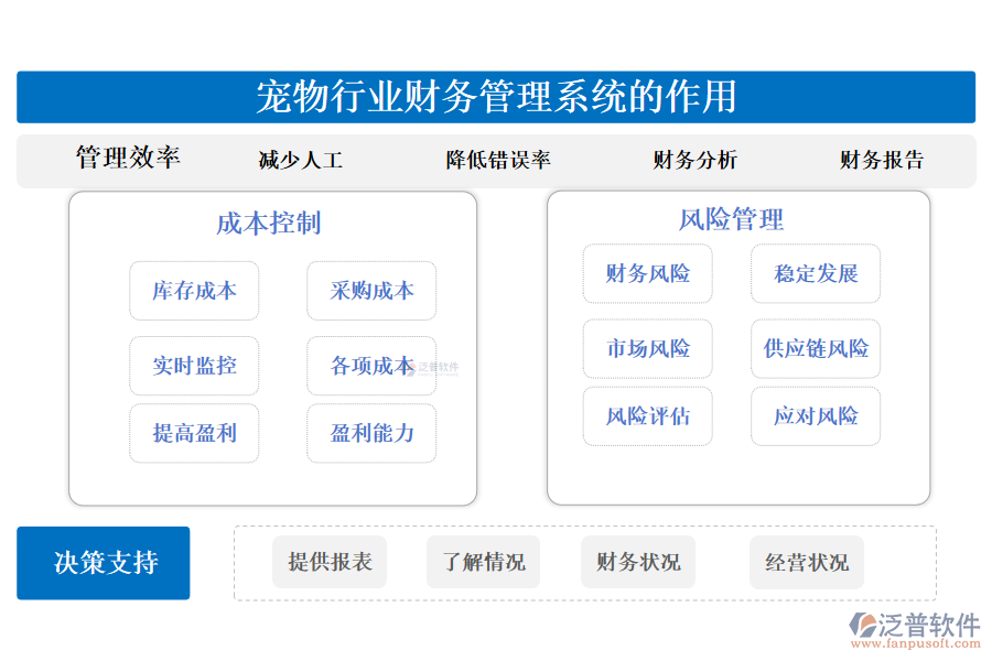 二、寵物行業(yè)財(cái)務(wù)管理系統(tǒng)的作用 