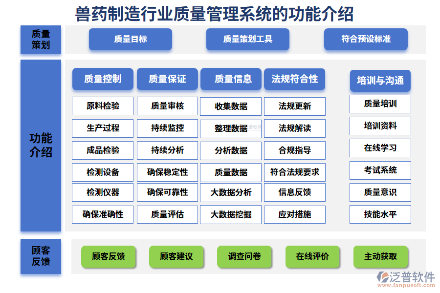 一、獸藥制造行業(yè)質(zhì)量管理系統(tǒng)的功能介紹